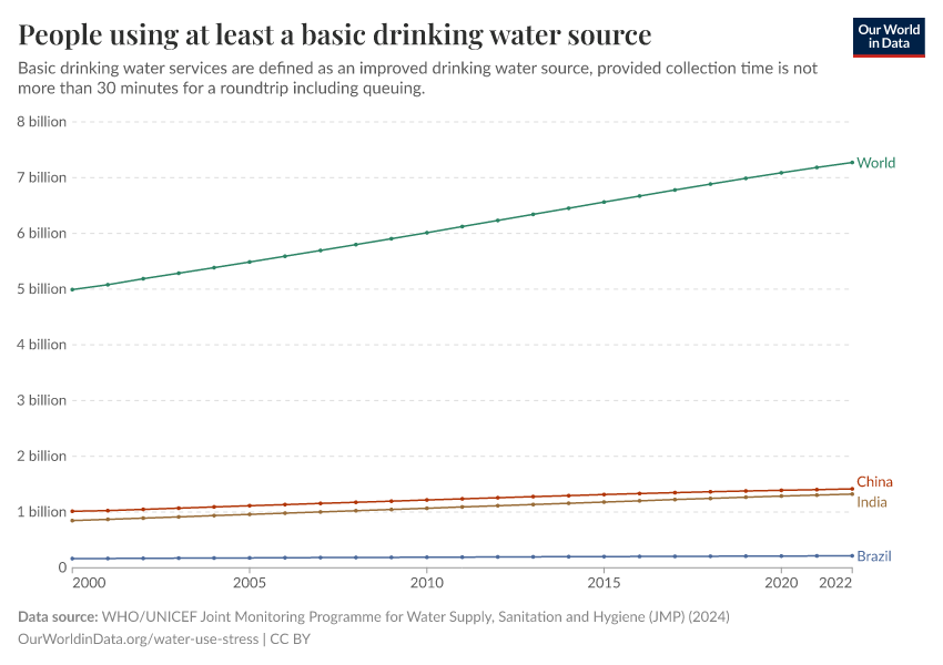 A thumbnail of the "People using at least a basic drinking water source" chart