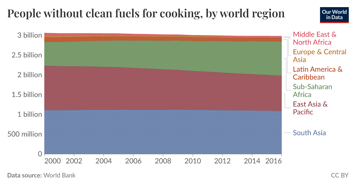 People without clean fuels for cooking, by world region | Our World in Data
