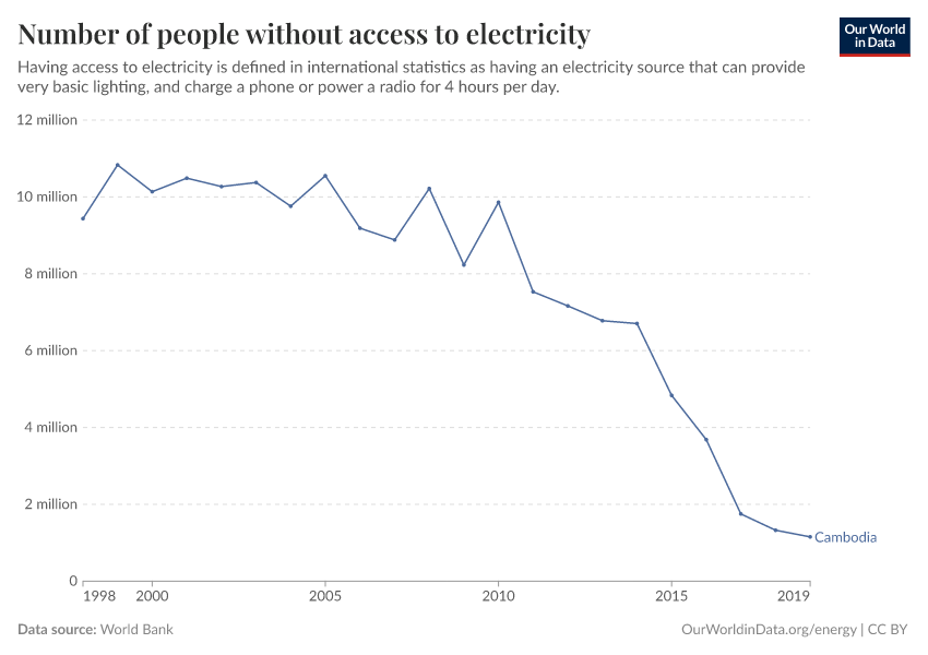 Number of people without access to electricity