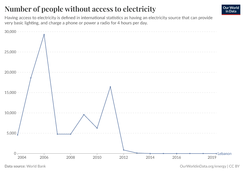 Number of people without access to electricity