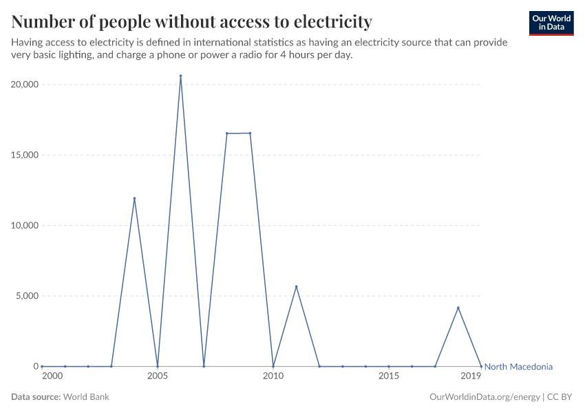 Number of people without access to electricity