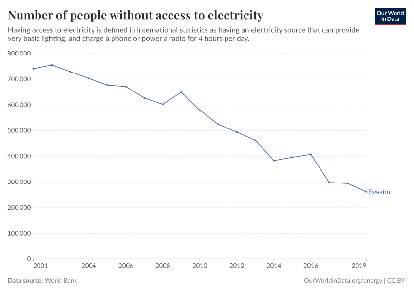 Number of people without access to electricity