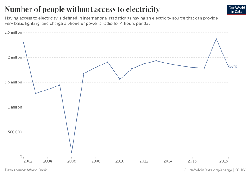 Number of people without access to electricity