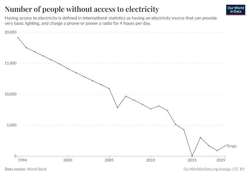 Number of people without access to electricity