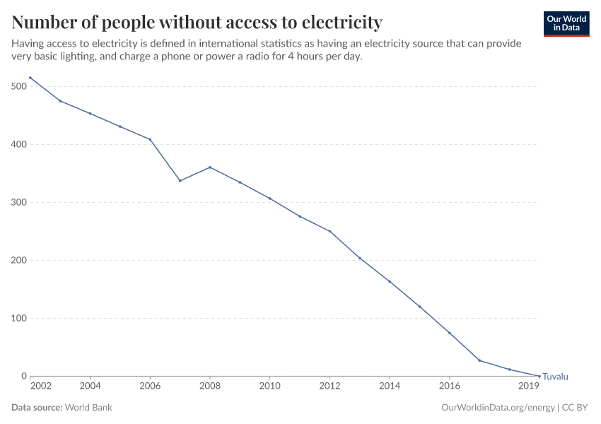 Number of people without access to electricity