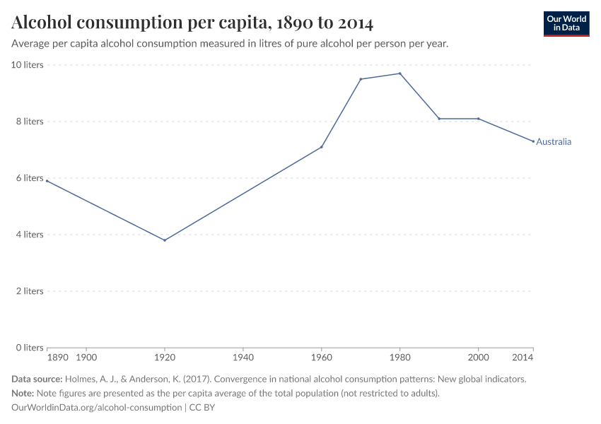 Alcohol consumption per capita