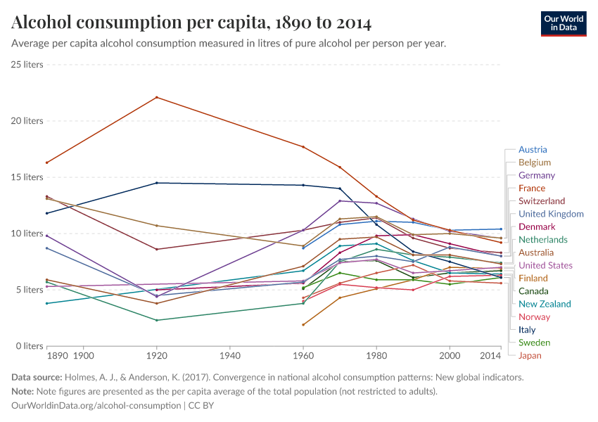 Alcohol consumption per capita