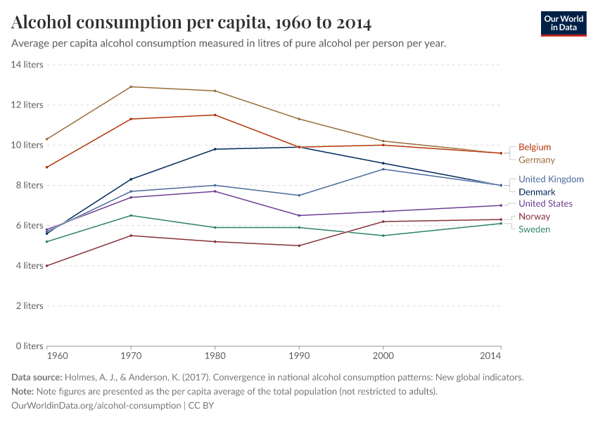 Alcohol consumption per capita
