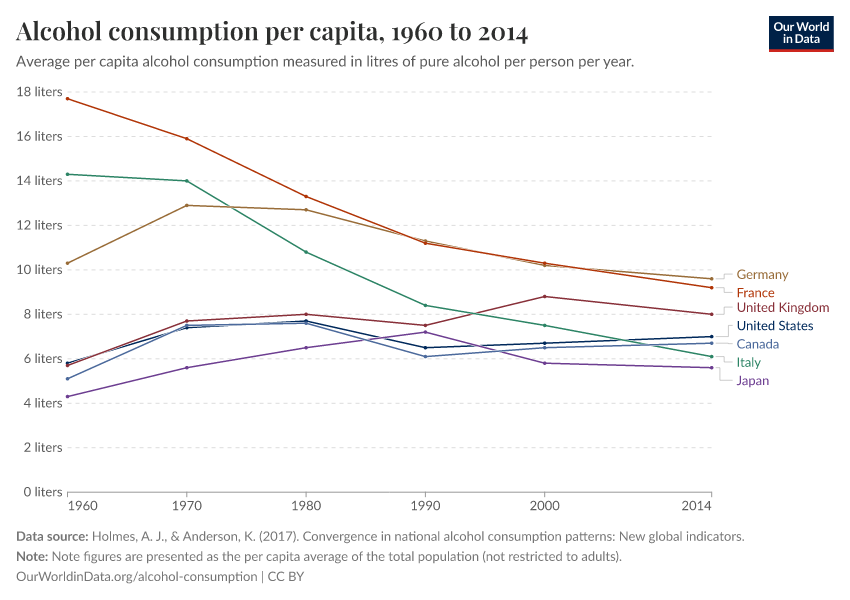 Alcohol consumption per capita