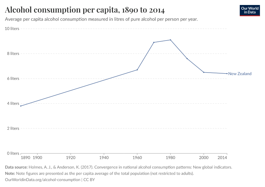 Alcohol consumption per capita