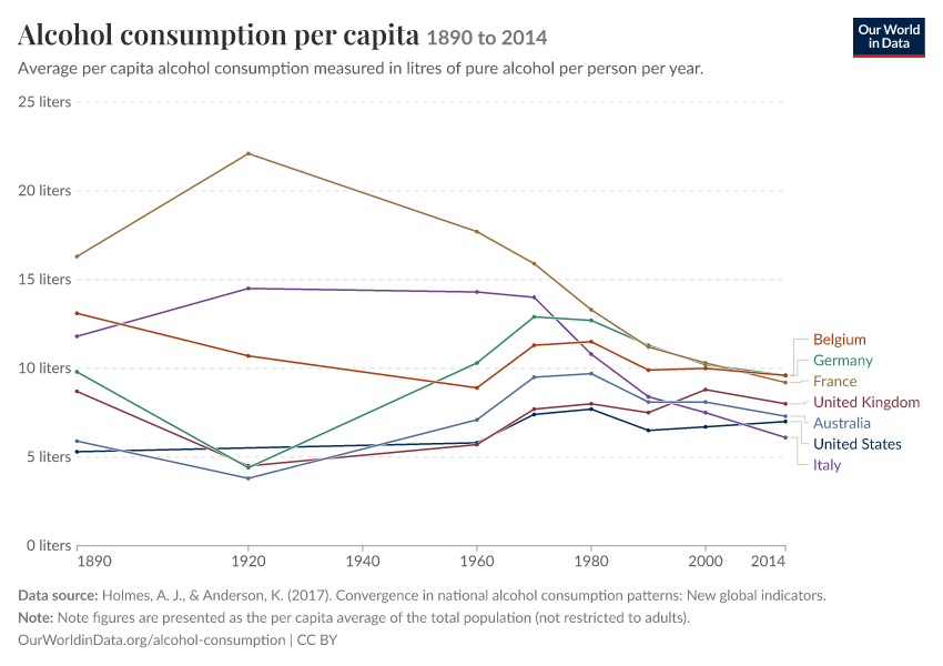 Alcohol consumption per capita