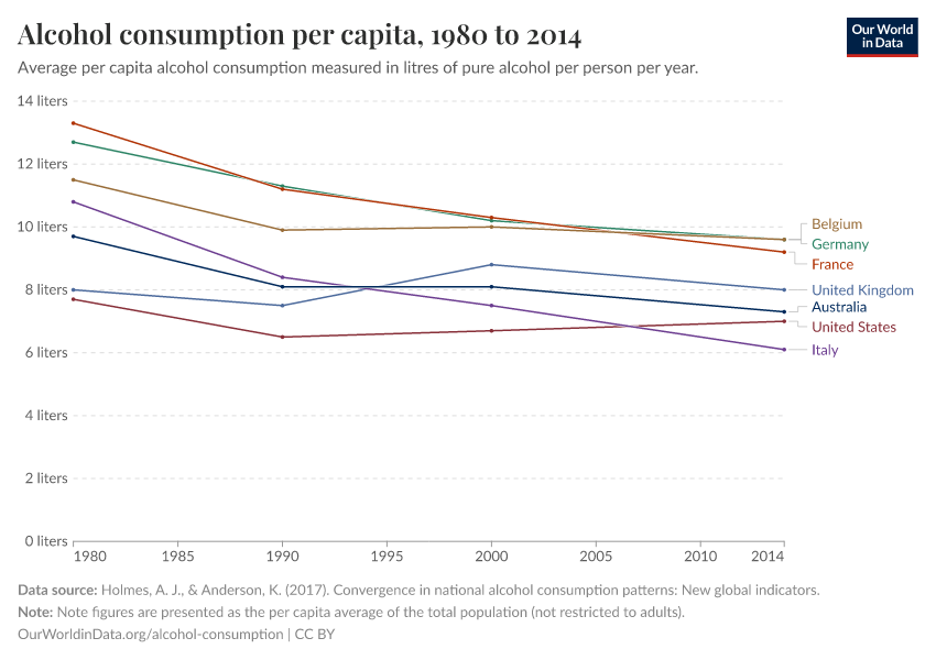 Alcohol consumption per capita