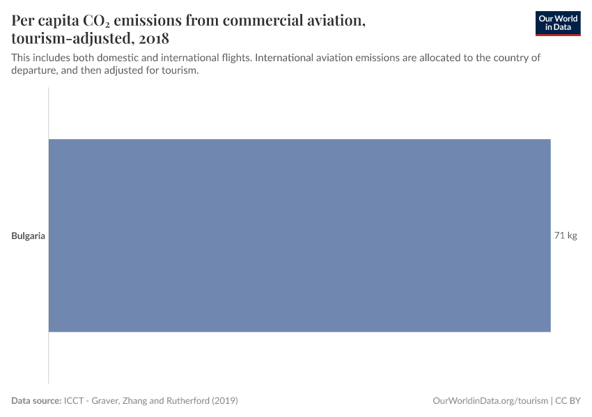 Per capita CO₂ emissions from commercial aviation, tourism-adjusted