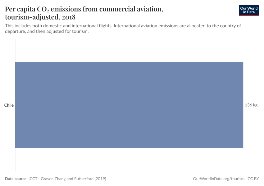 Per capita CO₂ emissions from commercial aviation, tourism-adjusted