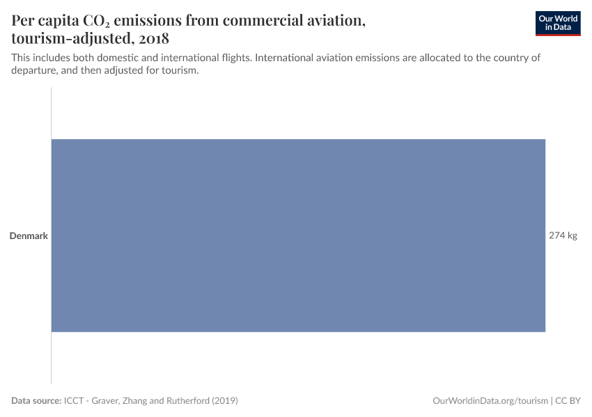 Per capita CO₂ emissions from commercial aviation, tourism-adjusted