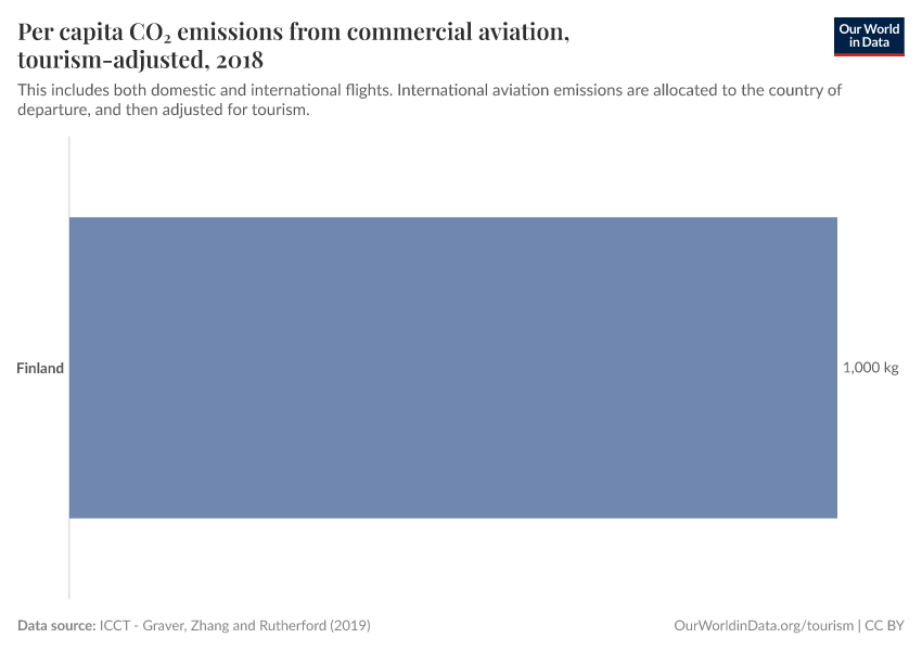 Per capita CO₂ emissions from commercial aviation, tourism-adjusted