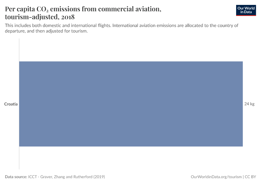 Per capita CO₂ emissions from commercial aviation, tourism-adjusted