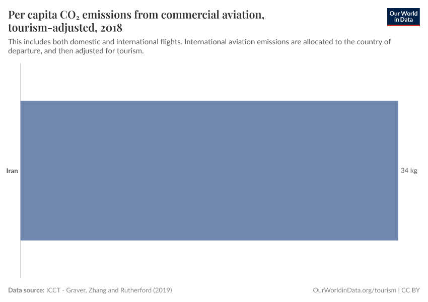 Per capita CO₂ emissions from commercial aviation, tourism-adjusted