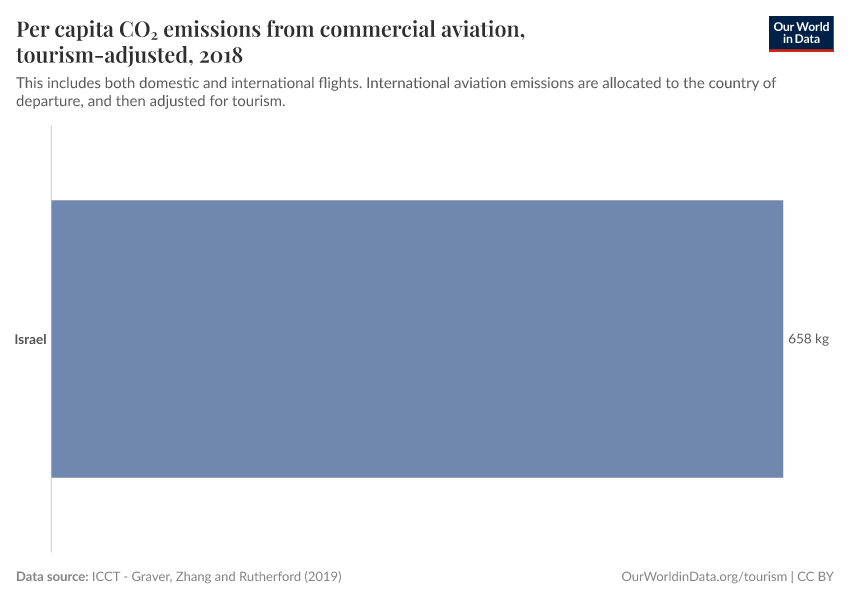 Per capita CO₂ emissions from commercial aviation, tourism-adjusted