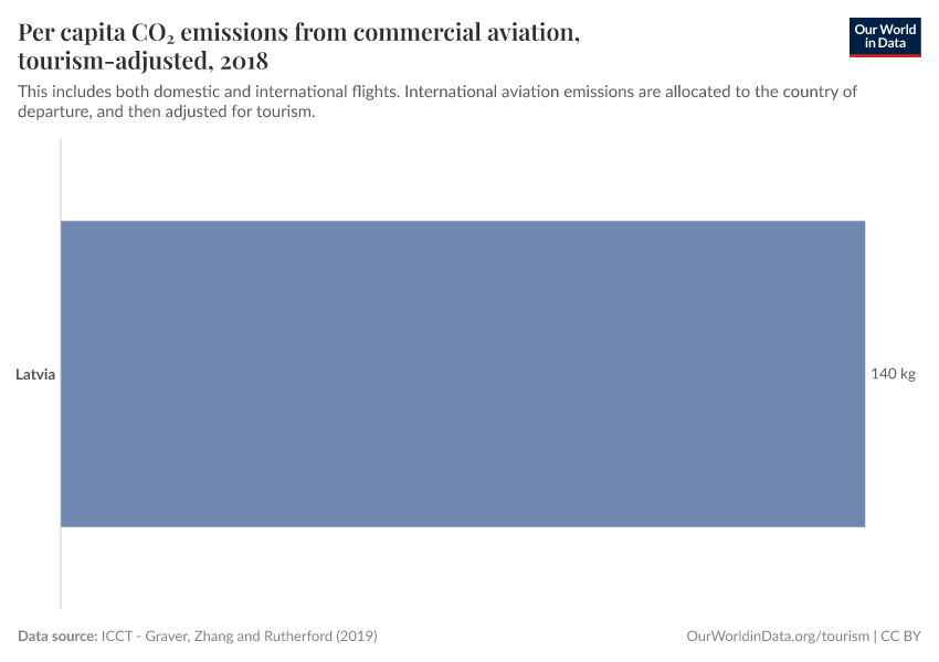 Per capita CO₂ emissions from commercial aviation, tourism-adjusted