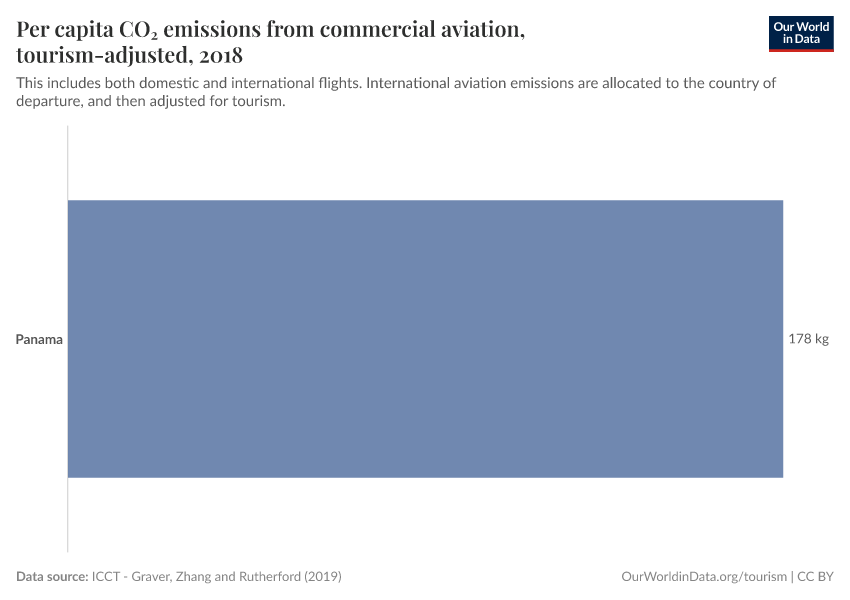 Per capita CO₂ emissions from commercial aviation, tourism-adjusted