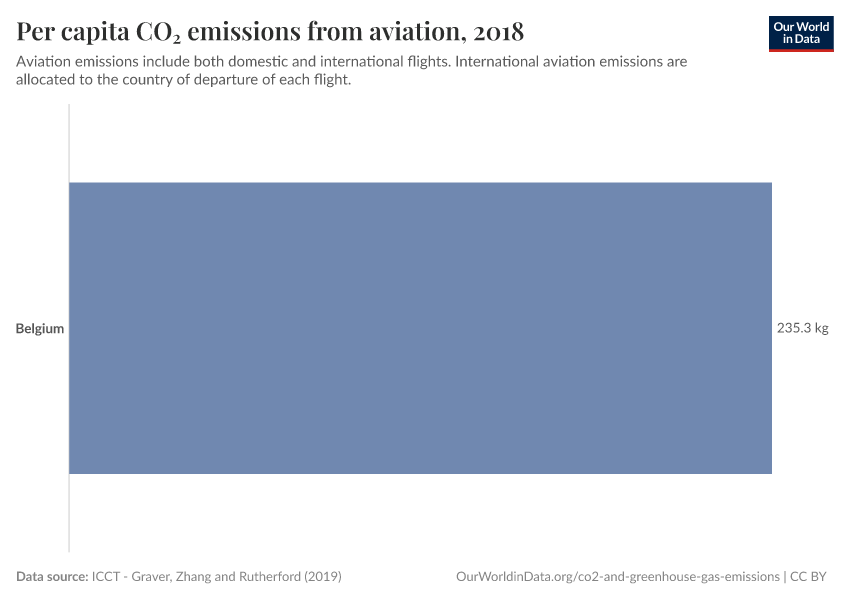 Per capita CO₂ emissions from aviation