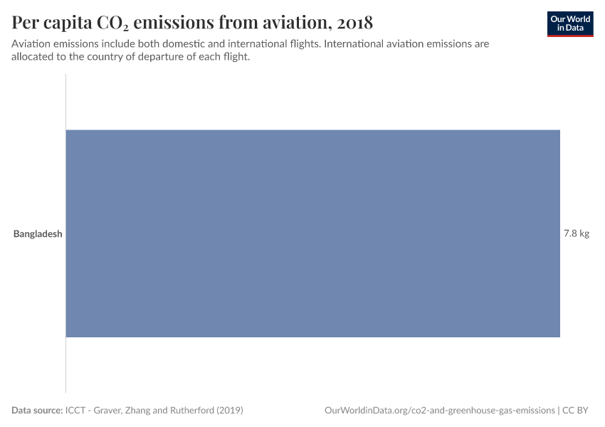 Per capita CO₂ emissions from aviation