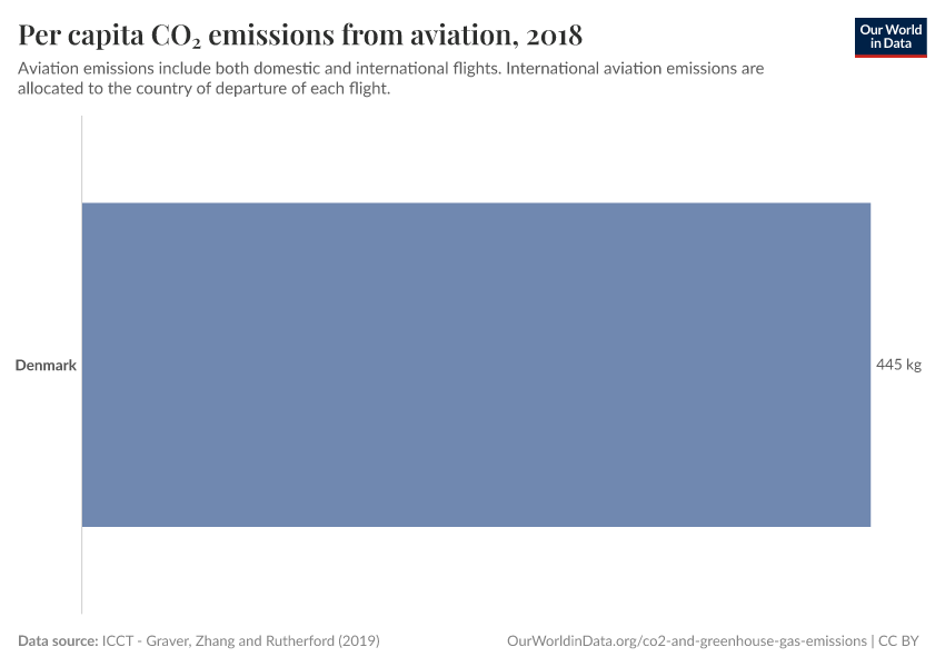 Per capita CO₂ emissions from aviation