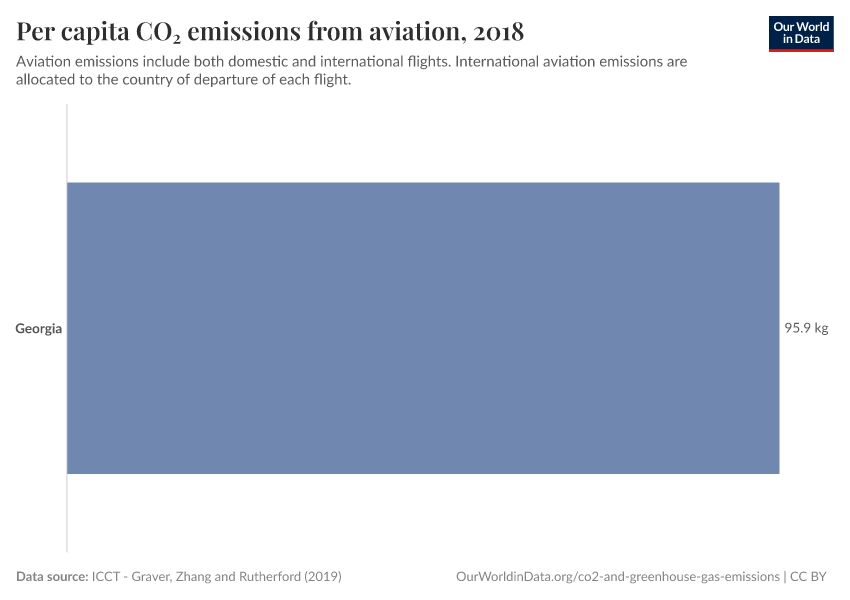 Per capita CO₂ emissions from aviation