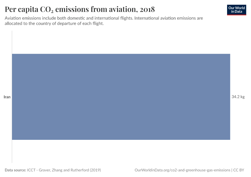 Per capita CO₂ emissions from aviation