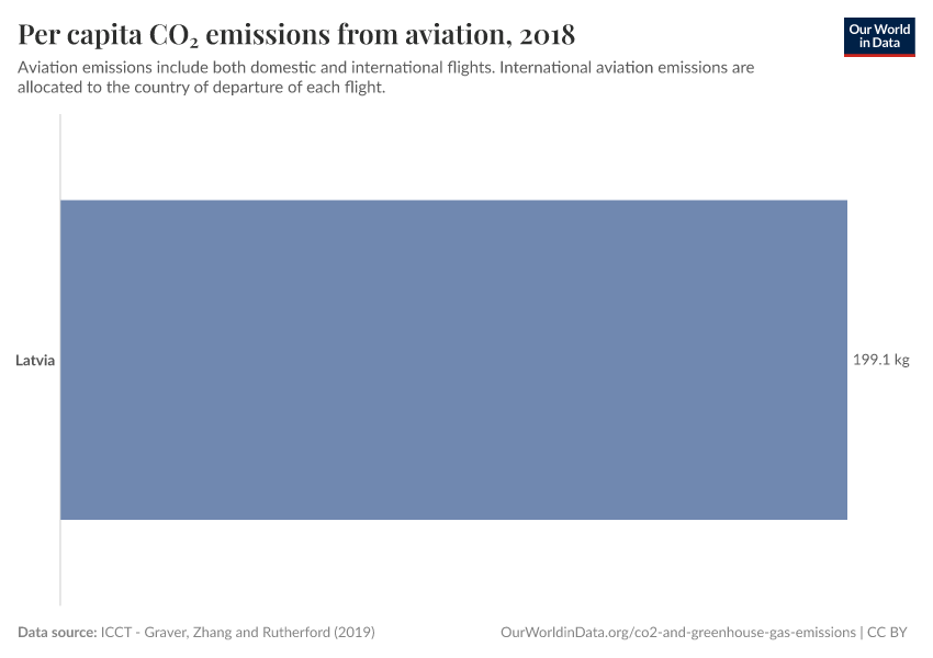 Per capita CO₂ emissions from aviation