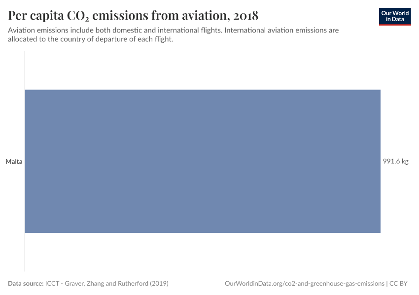 Per capita CO₂ emissions from aviation