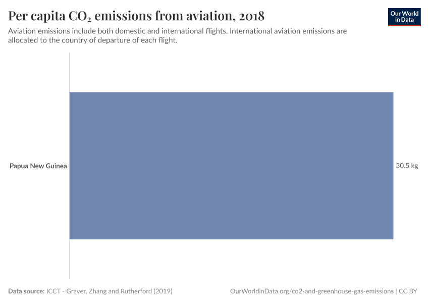 Per capita CO₂ emissions from aviation