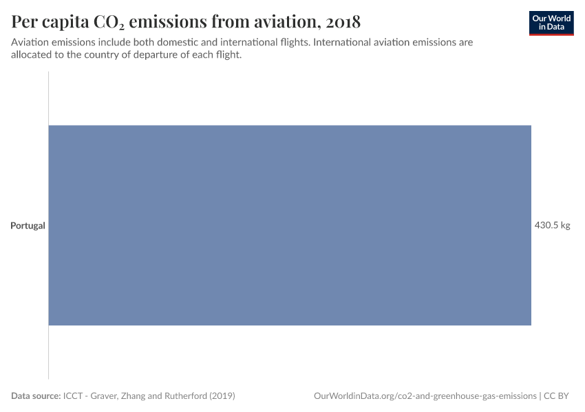 Per capita CO₂ emissions from aviation