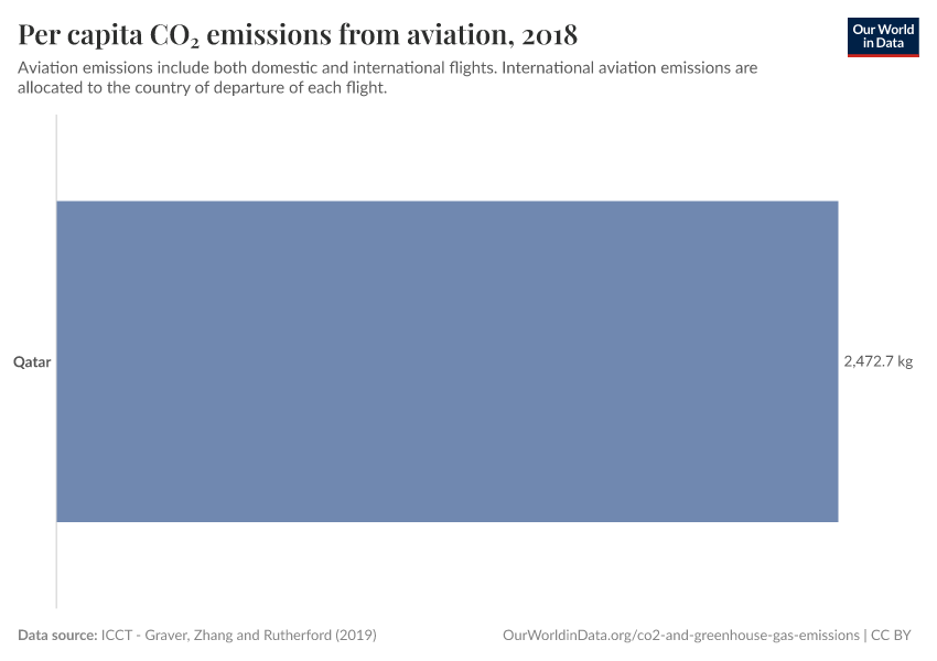 Per capita CO₂ emissions from aviation