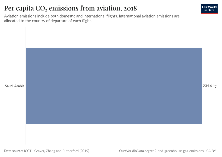 Per capita CO₂ emissions from aviation