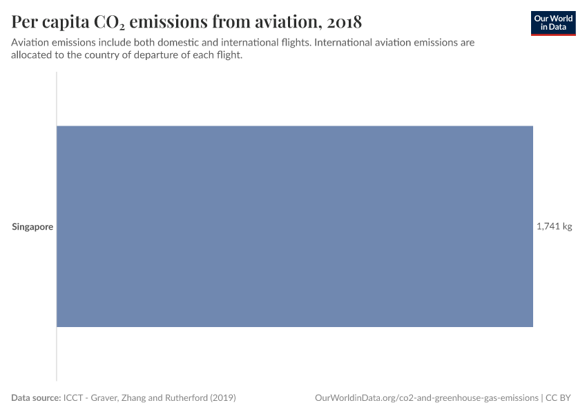 Per capita CO₂ emissions from aviation