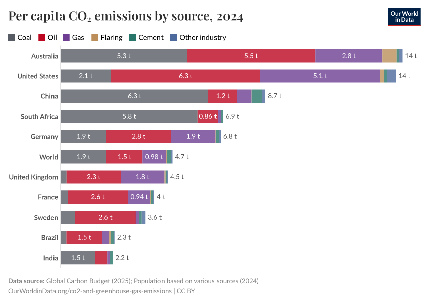 Per capita CO₂ emissions by source