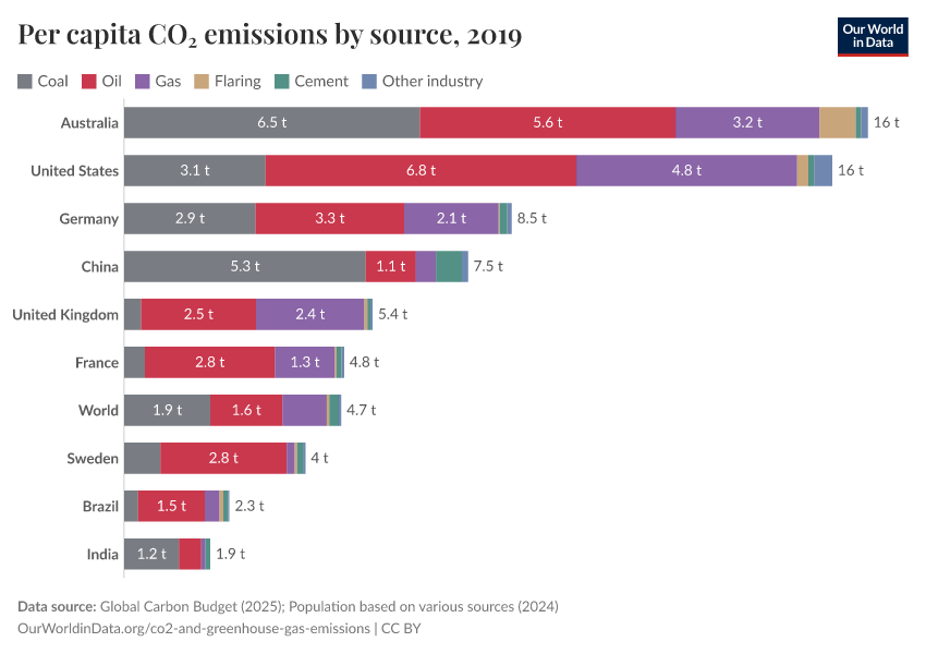 Per capita CO₂ emissions by source