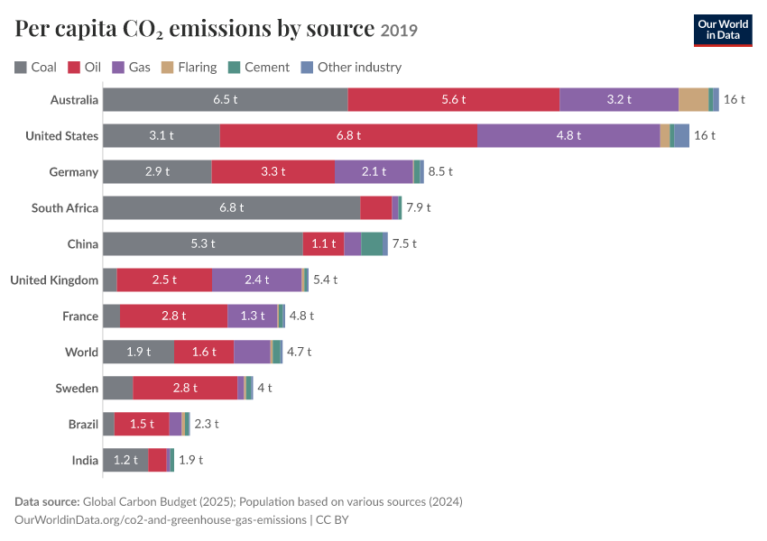 Per capita CO₂ emissions by source