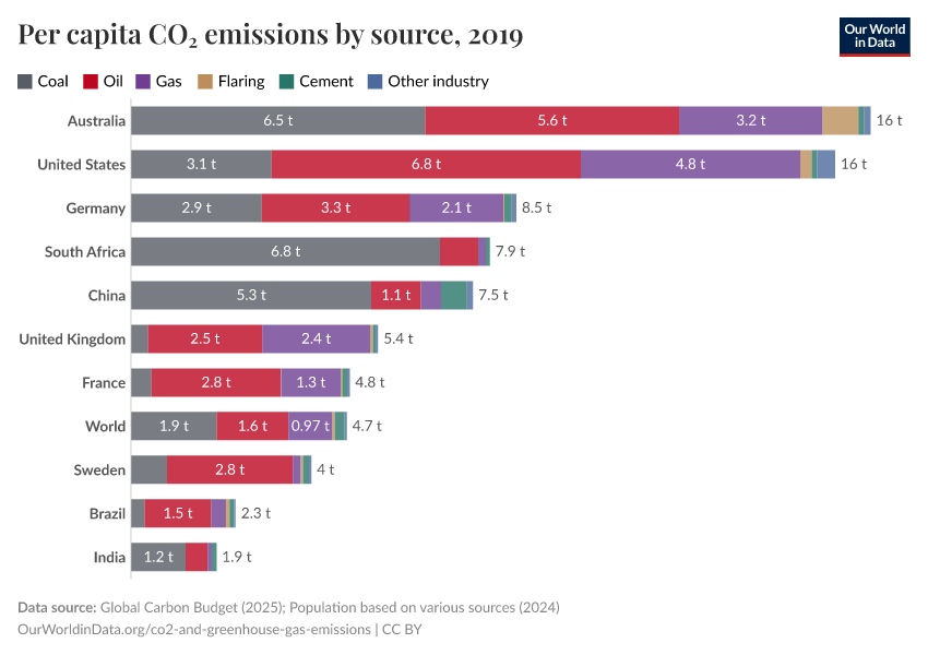 Per capita CO₂ emissions by source