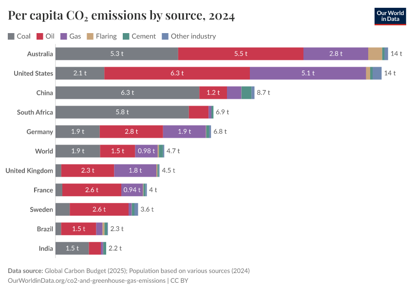 Per capita CO₂ emissions by source