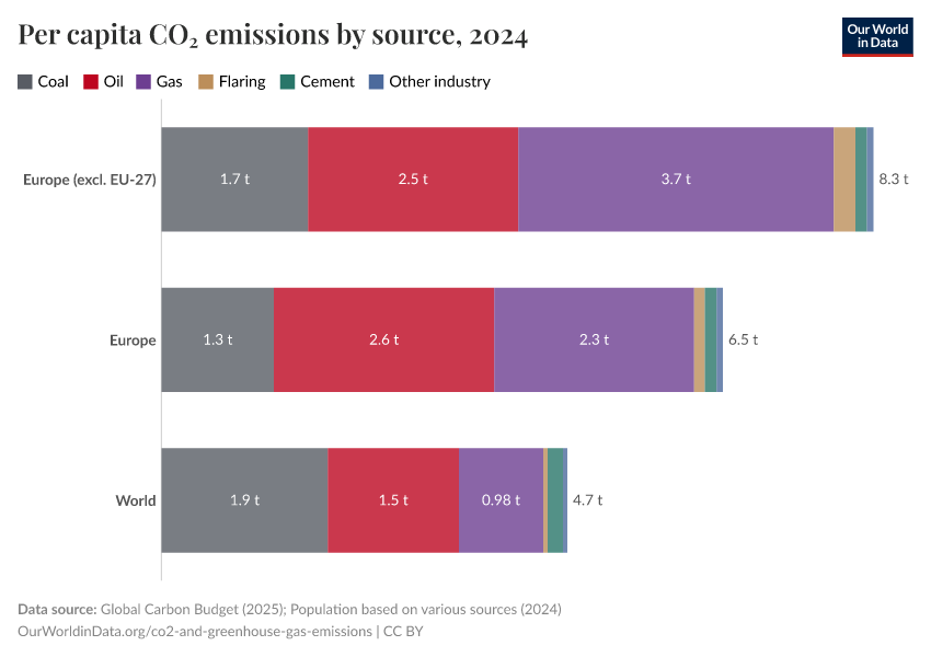 Per capita CO₂ emissions by source