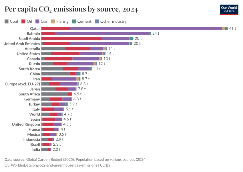 Per capita CO₂ emissions by source