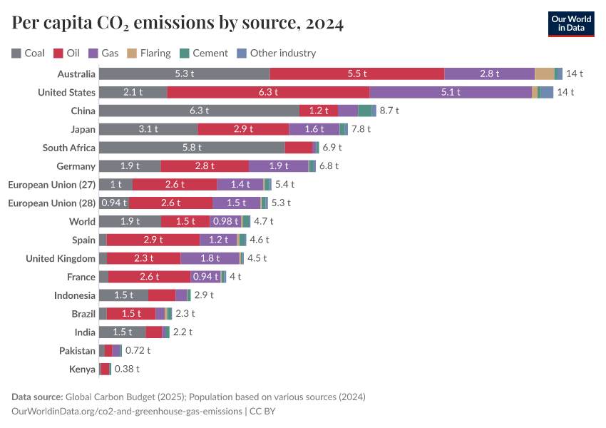 Per capita CO₂ emissions by source
