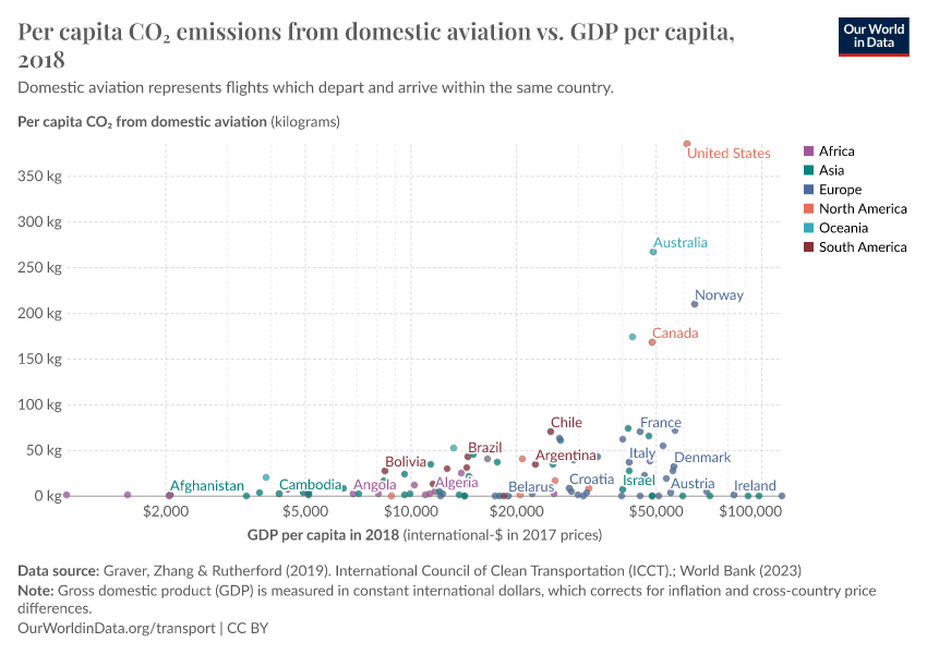 A thumbnail of the "Per capita CO₂ emissions from domestic aviation vs. GDP per capita" chart