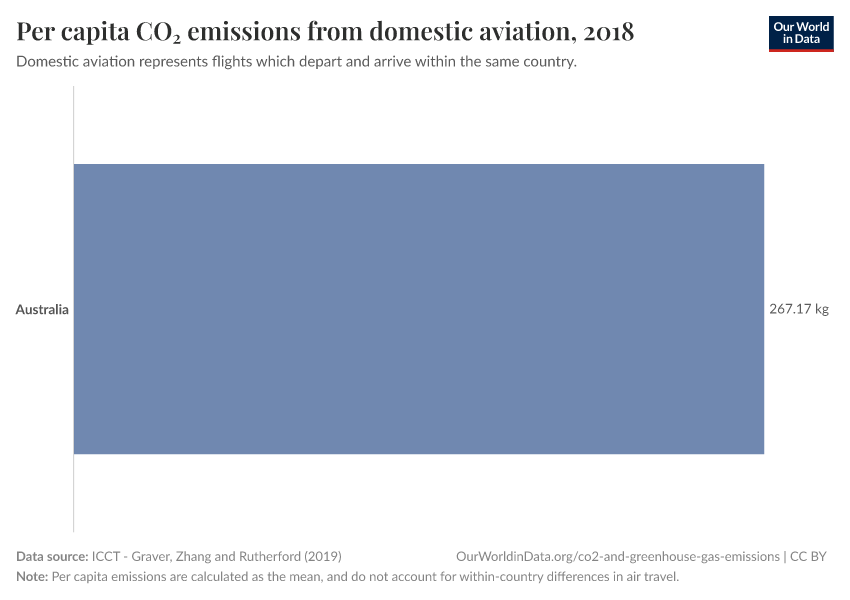 Per capita CO₂ emissions from domestic aviation