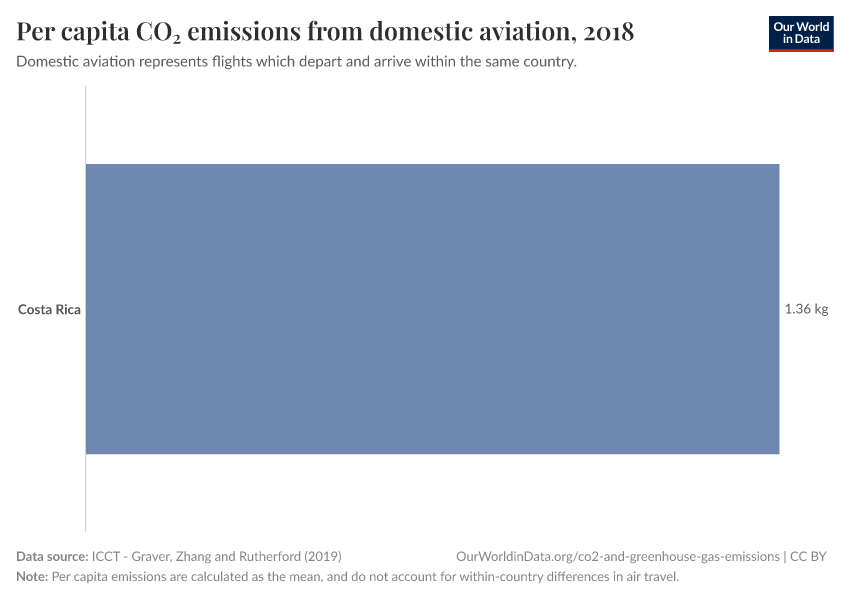 Per capita CO₂ emissions from domestic aviation