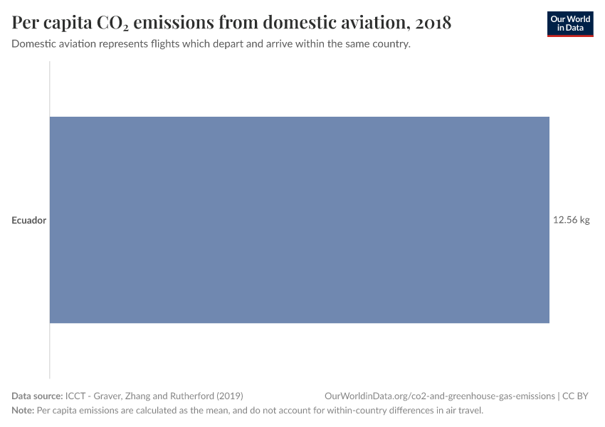 Per capita CO₂ emissions from domestic aviation