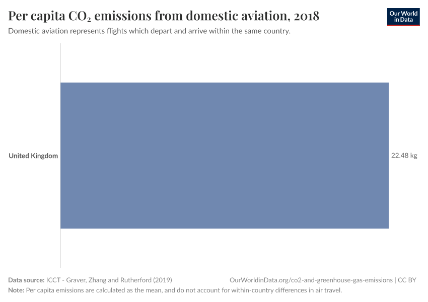 Per capita CO₂ emissions from domestic aviation